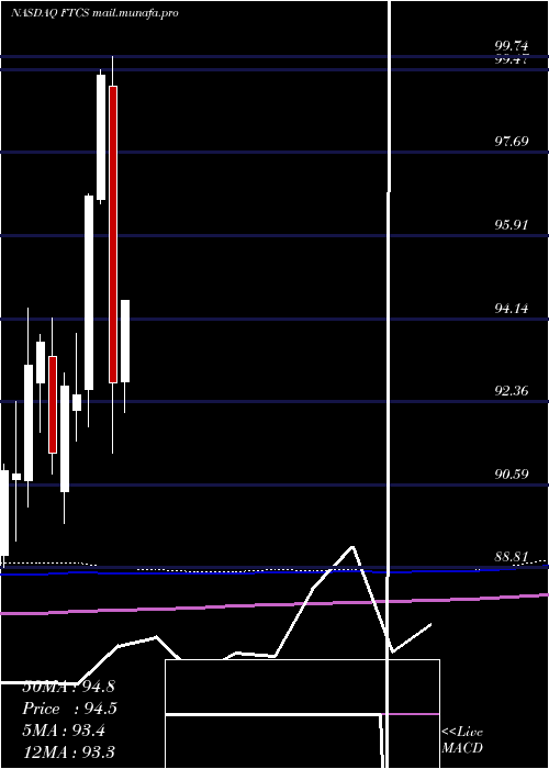  monthly chart FirstTrust