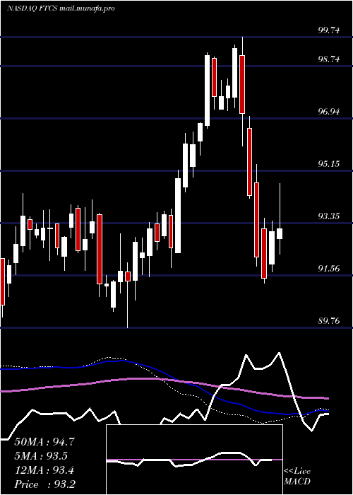  weekly chart FirstTrust
