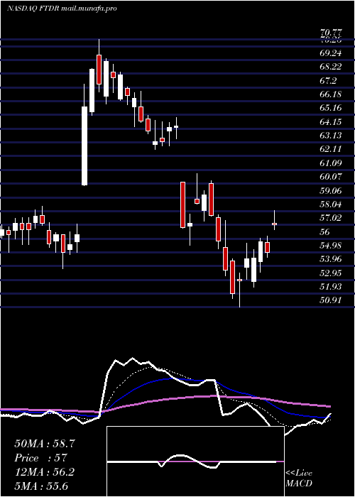  Daily chart FrontdoorInc