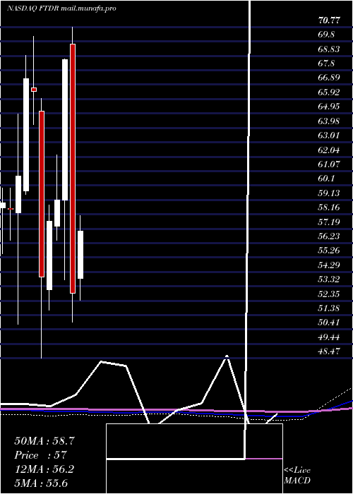  monthly chart FrontdoorInc