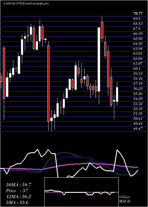  weekly chart FrontdoorInc