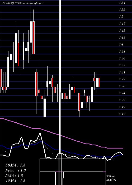  Daily chart FuelTech