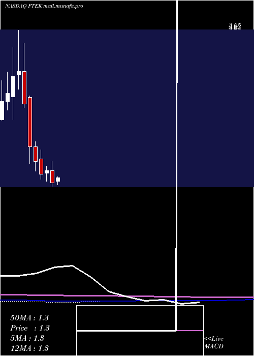  monthly chart FuelTech