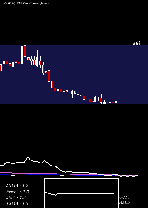  weekly chart FuelTech