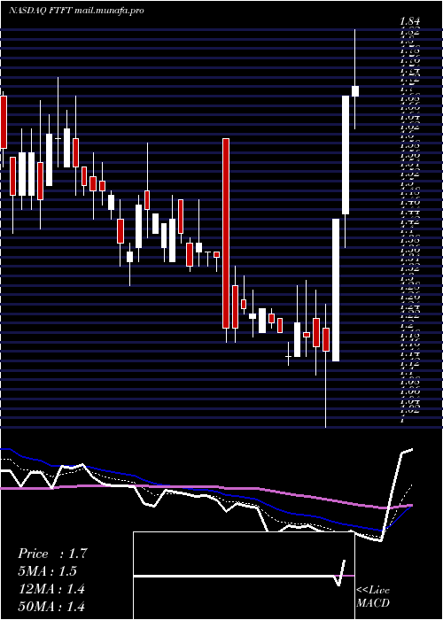  Daily chart FutureFintech
