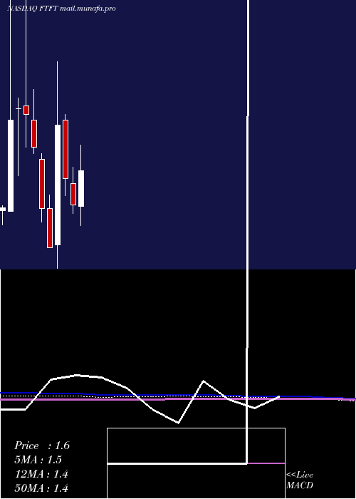  monthly chart FutureFintech