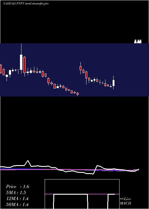  weekly chart FutureFintech