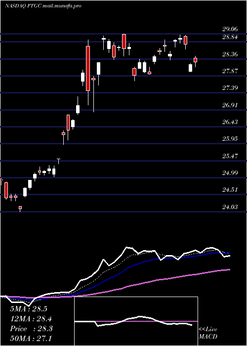  Daily chart FirstTrust