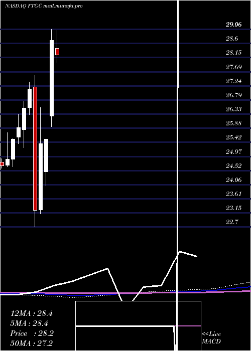  monthly chart FirstTrust