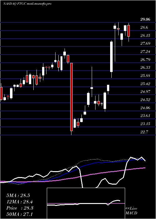  weekly chart FirstTrust