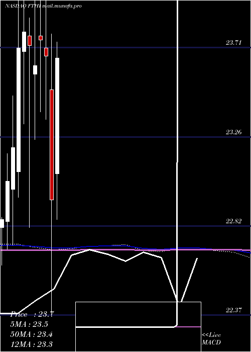  monthly chart FirstTrust