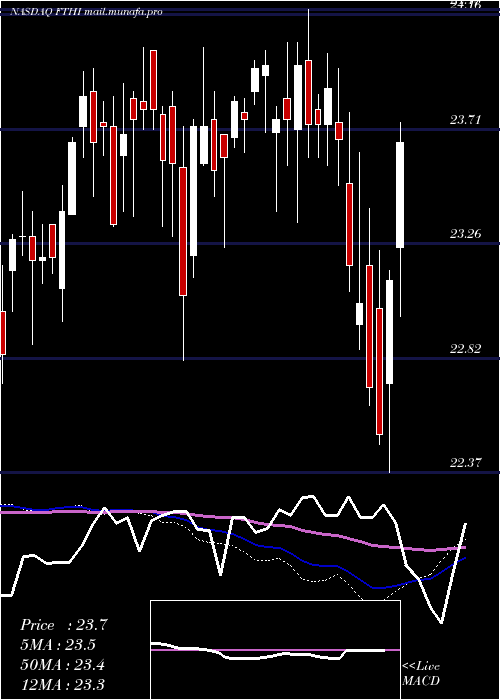  weekly chart FirstTrust