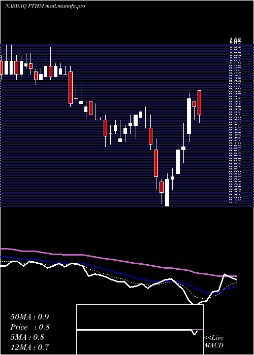  Daily chart FathomHoldings