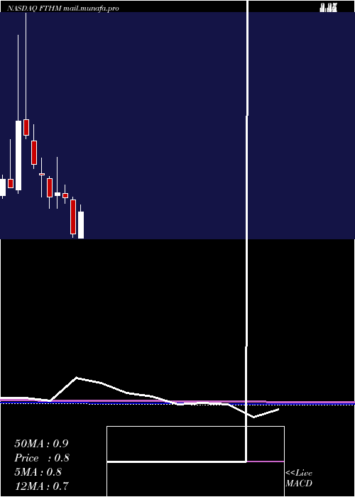 monthly chart FathomHoldings