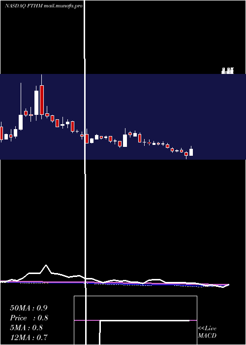  weekly chart FathomHoldings
