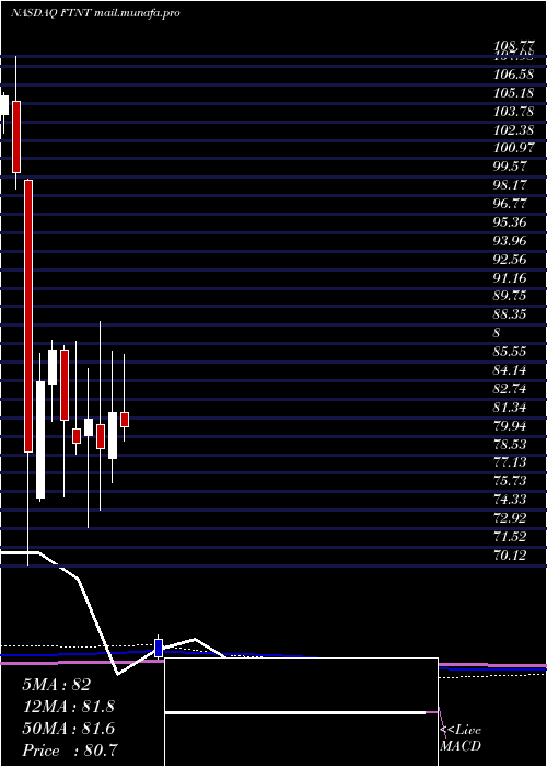  monthly chart FortinetInc