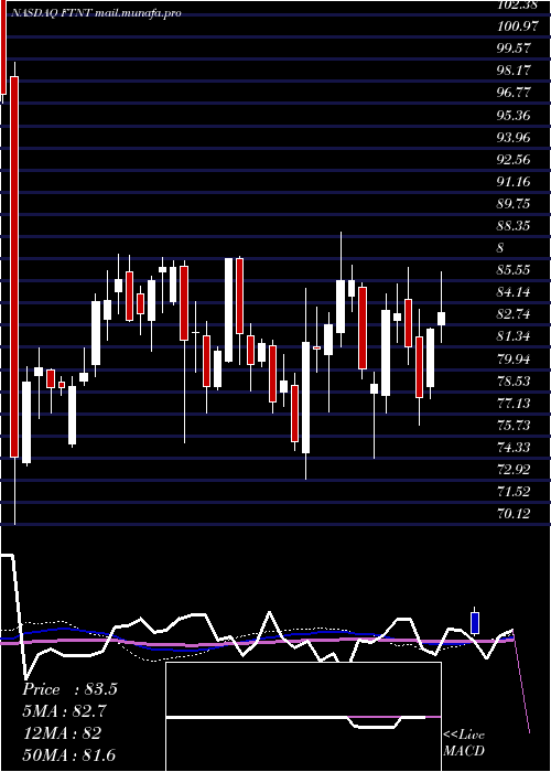  weekly chart FortinetInc