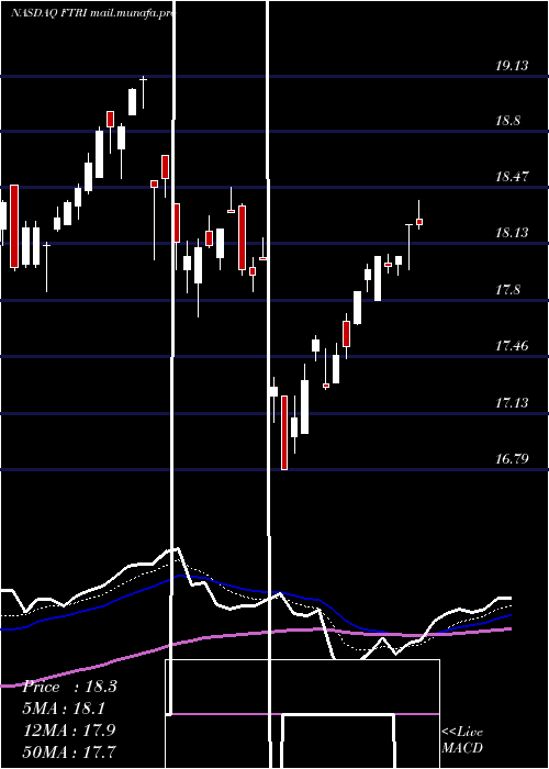  Daily chart FirstTrust
