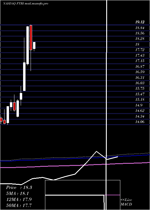  monthly chart FirstTrust