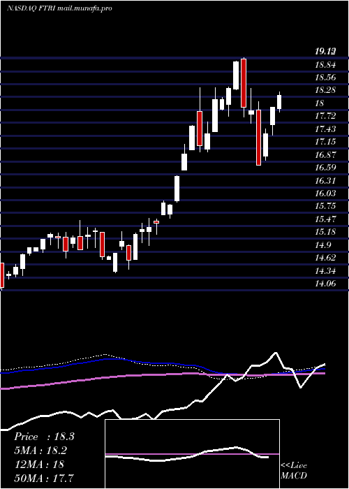  weekly chart FirstTrust