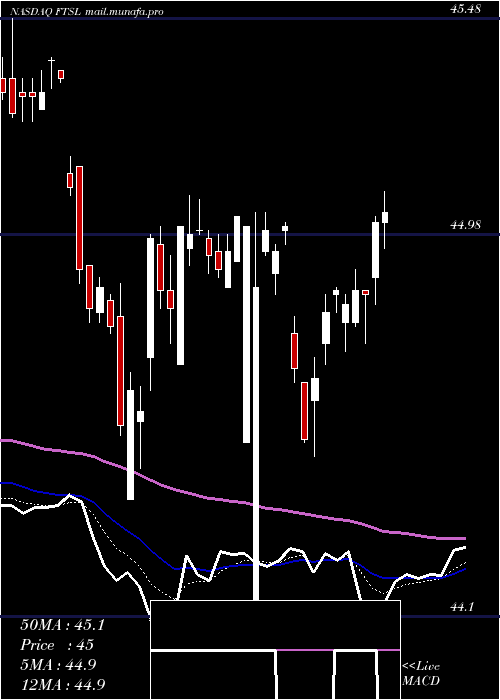 Daily chart FirstTrust