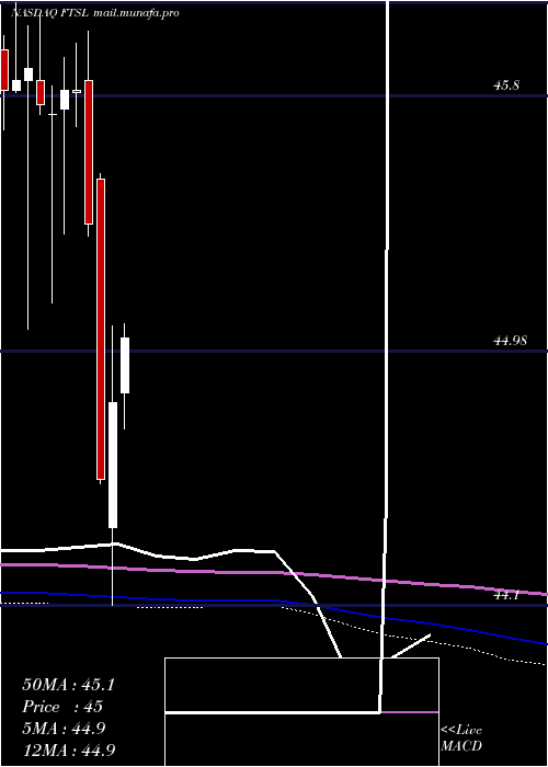  monthly chart FirstTrust