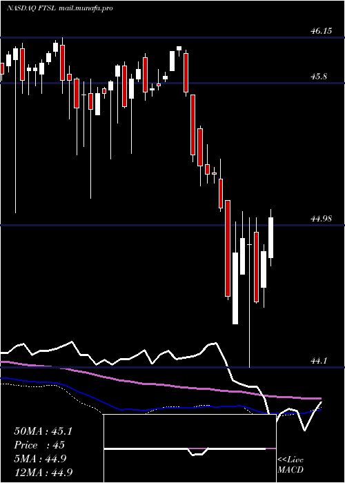 weekly chart FirstTrust