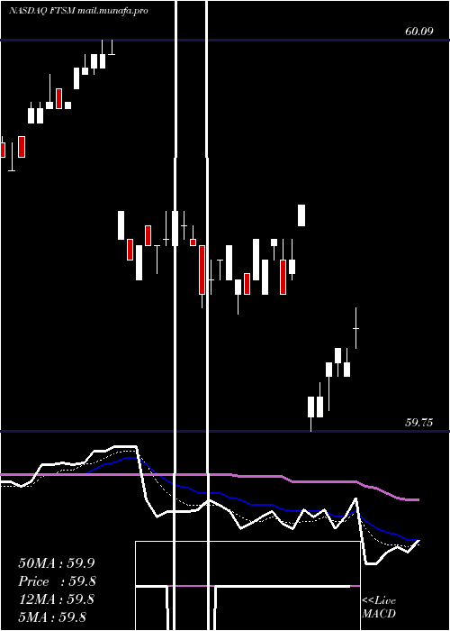  Daily chart FirstTrust