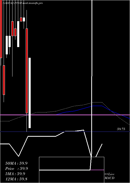  monthly chart FirstTrust