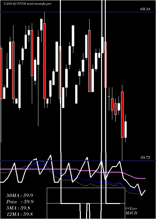  weekly chart FirstTrust