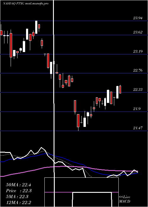  Daily chart FirstTrust