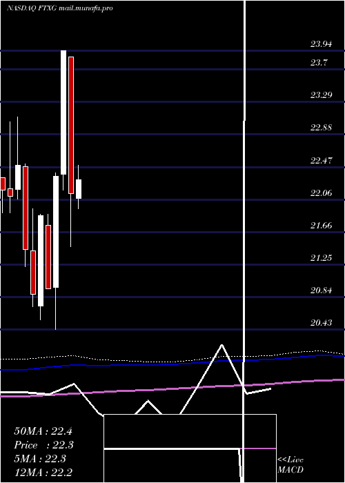  monthly chart FirstTrust