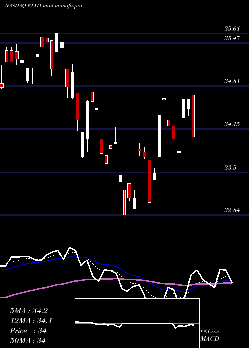  Daily chart FirstTrust