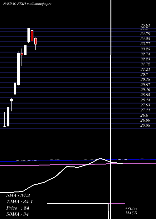  monthly chart FirstTrust