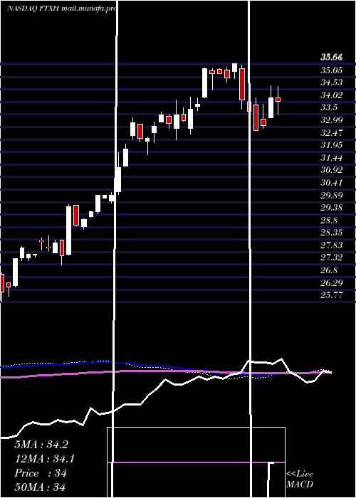  weekly chart FirstTrust