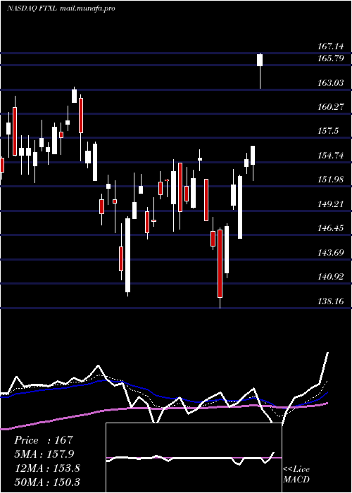 Daily chart FirstTrust