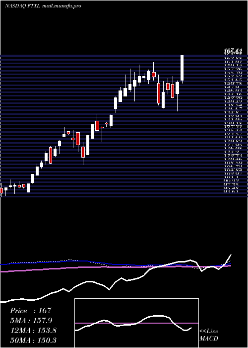  weekly chart FirstTrust