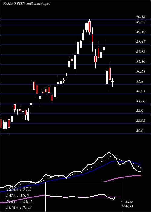  Daily chart FirstTrust