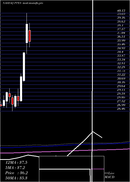  monthly chart FirstTrust
