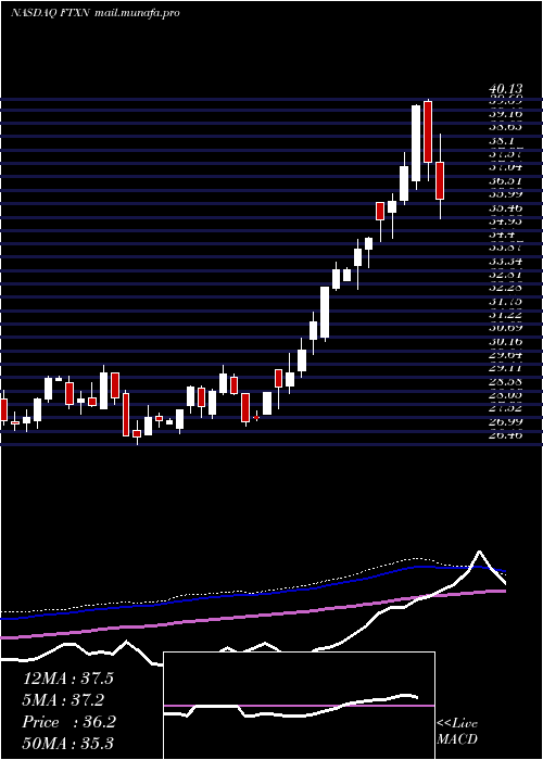  weekly chart FirstTrust