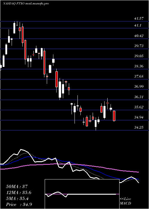  Daily chart FirstTrust