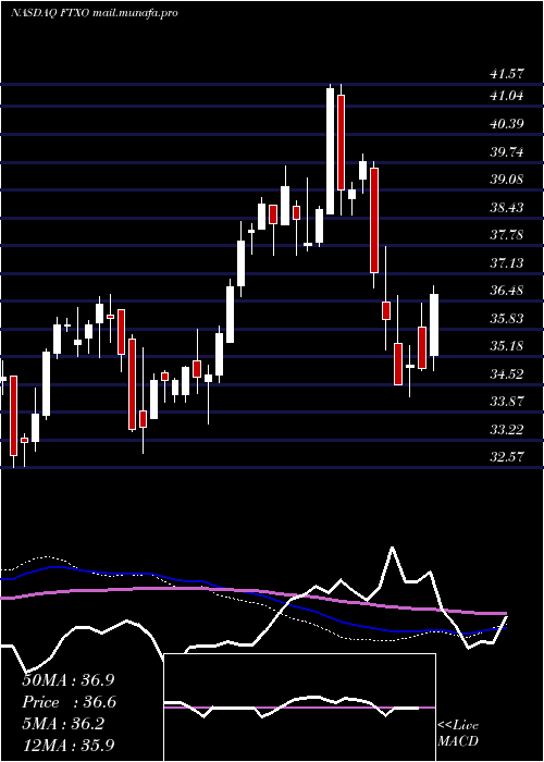  weekly chart FirstTrust