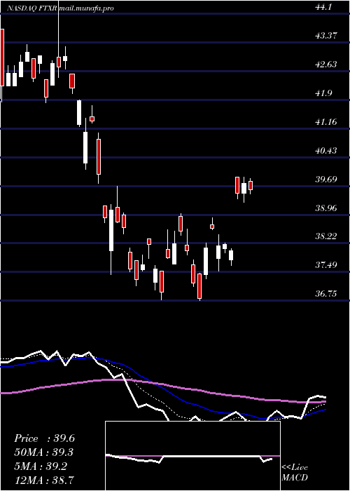  Daily chart FirstTrust
