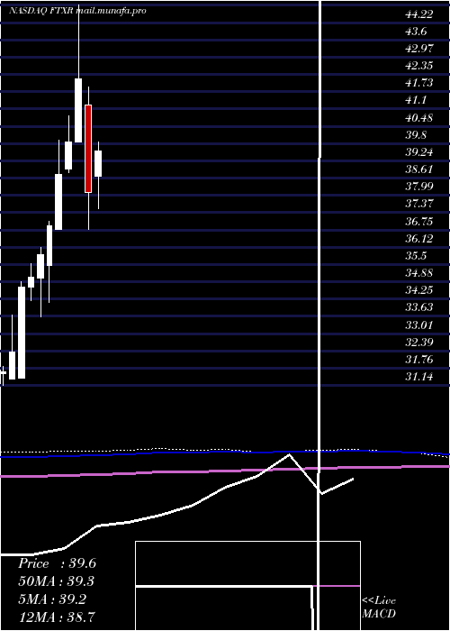  monthly chart FirstTrust