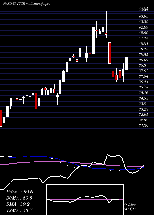  weekly chart FirstTrust