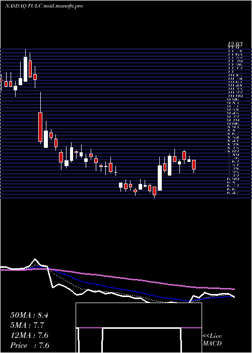  Daily chart FulcrumTherapeutics