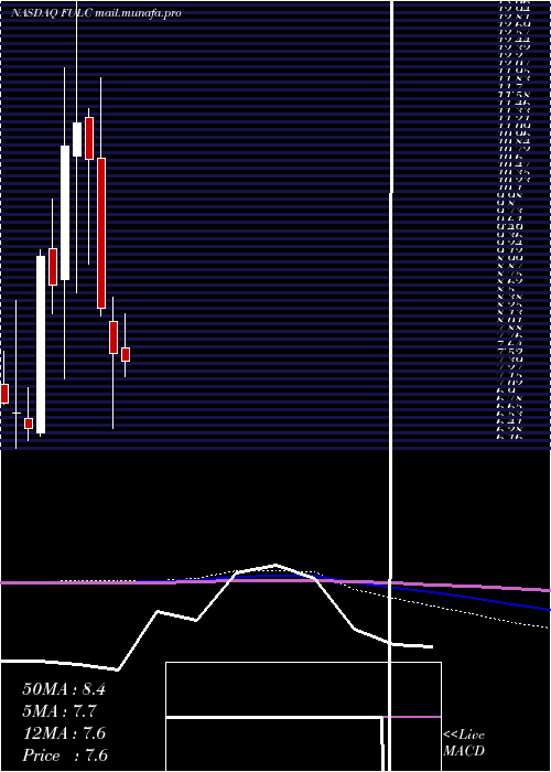  monthly chart FulcrumTherapeutics