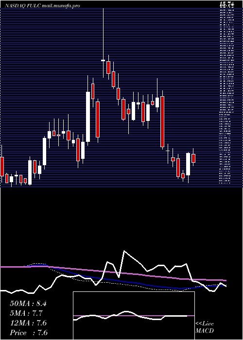  weekly chart FulcrumTherapeutics