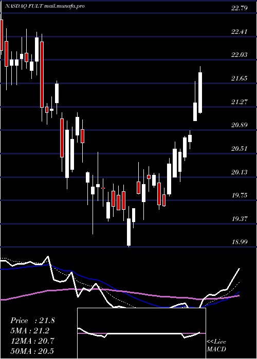  Daily chart FultonFinancial