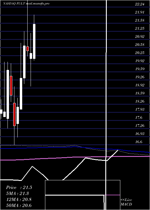  monthly chart FultonFinancial